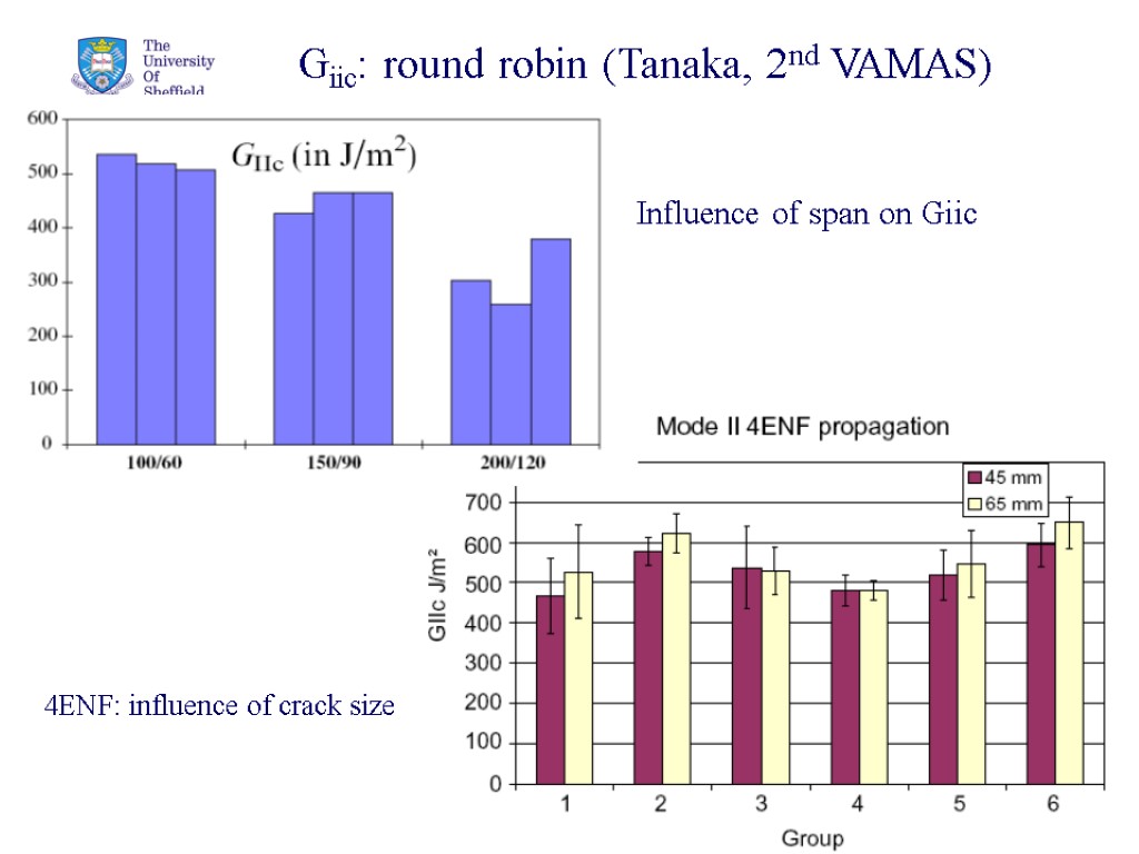35 Giic: round robin (Tanaka, 2nd VAMAS) 4ENF: influence of crack size Influence of